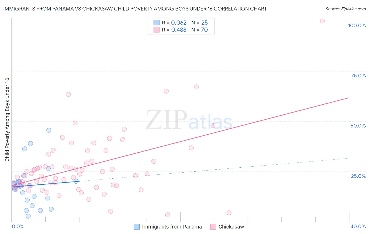 Immigrants from Panama vs Chickasaw Child Poverty Among Boys Under 16