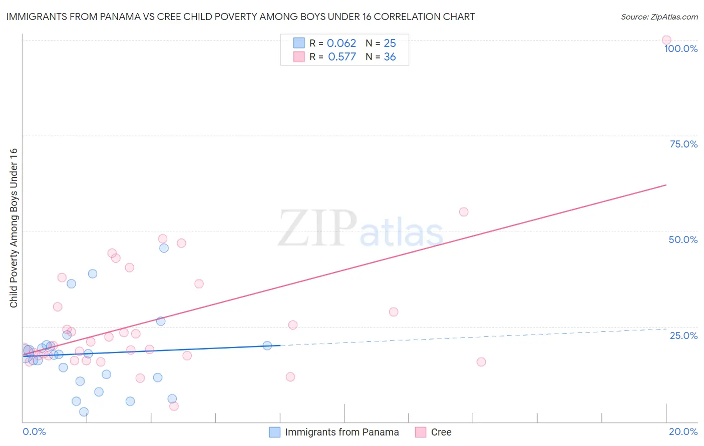 Immigrants from Panama vs Cree Child Poverty Among Boys Under 16