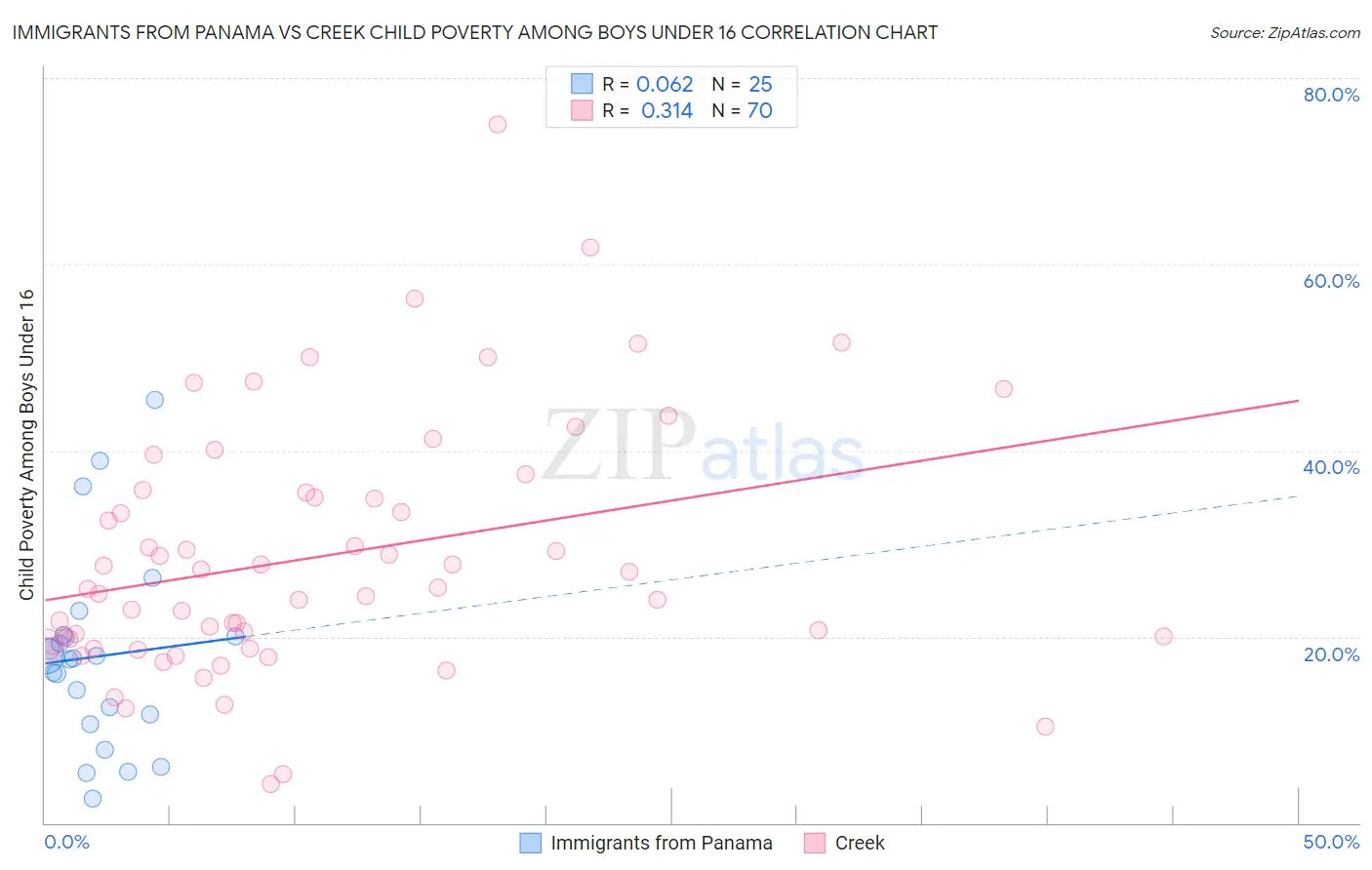 Immigrants from Panama vs Creek Child Poverty Among Boys Under 16