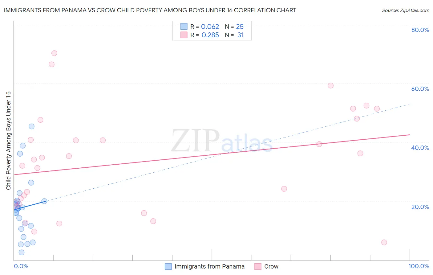 Immigrants from Panama vs Crow Child Poverty Among Boys Under 16