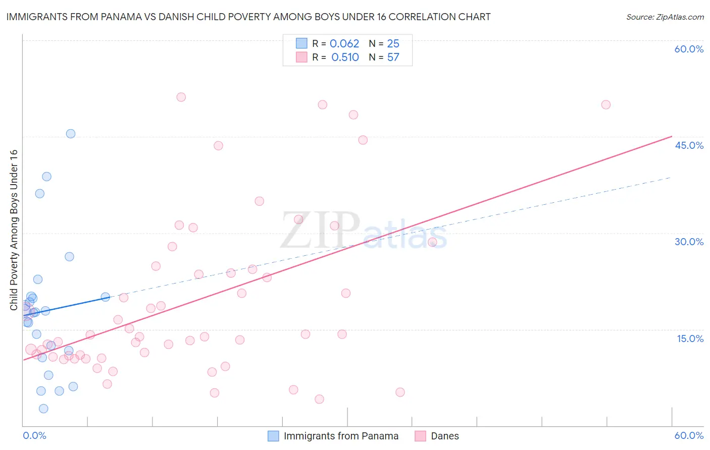Immigrants from Panama vs Danish Child Poverty Among Boys Under 16