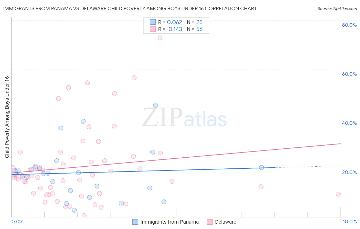 Immigrants from Panama vs Delaware Child Poverty Among Boys Under 16