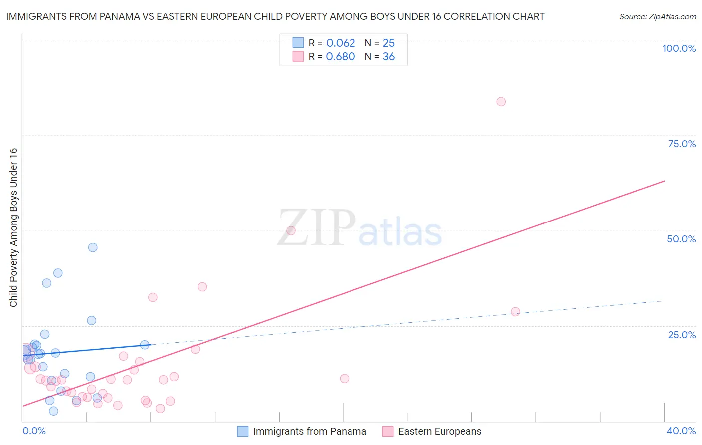 Immigrants from Panama vs Eastern European Child Poverty Among Boys Under 16