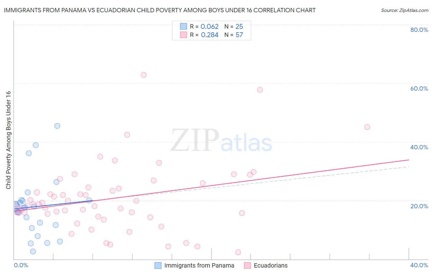 Immigrants from Panama vs Ecuadorian Child Poverty Among Boys Under 16