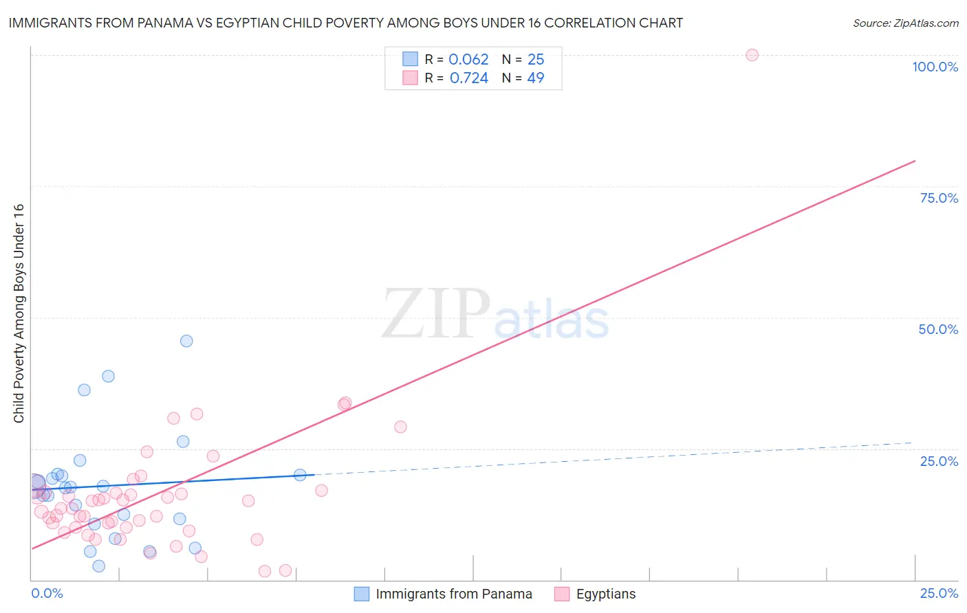 Immigrants from Panama vs Egyptian Child Poverty Among Boys Under 16