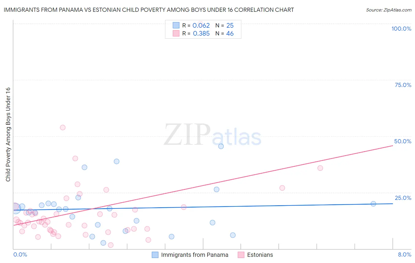 Immigrants from Panama vs Estonian Child Poverty Among Boys Under 16