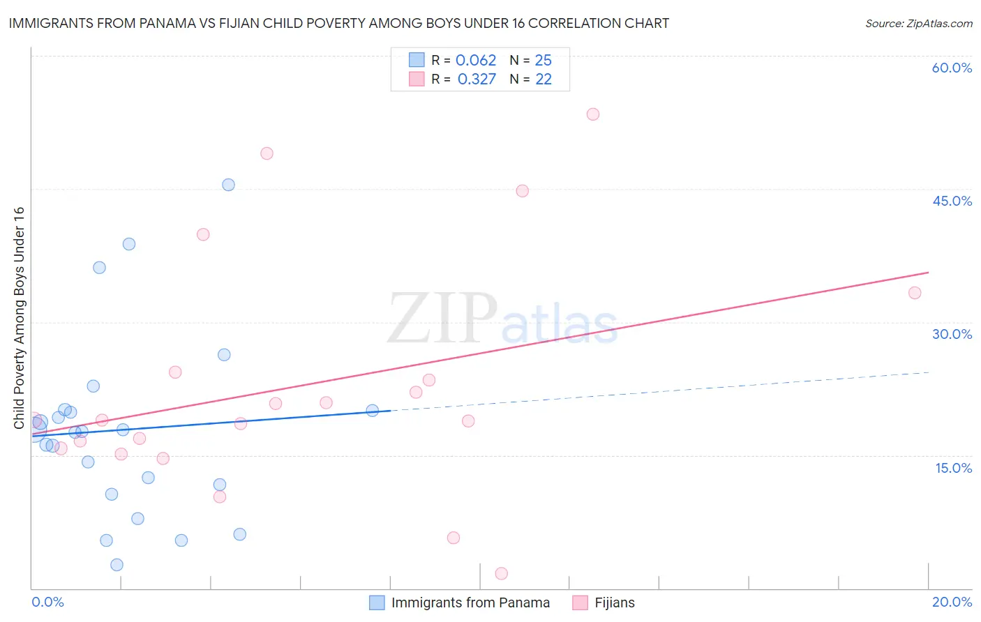 Immigrants from Panama vs Fijian Child Poverty Among Boys Under 16