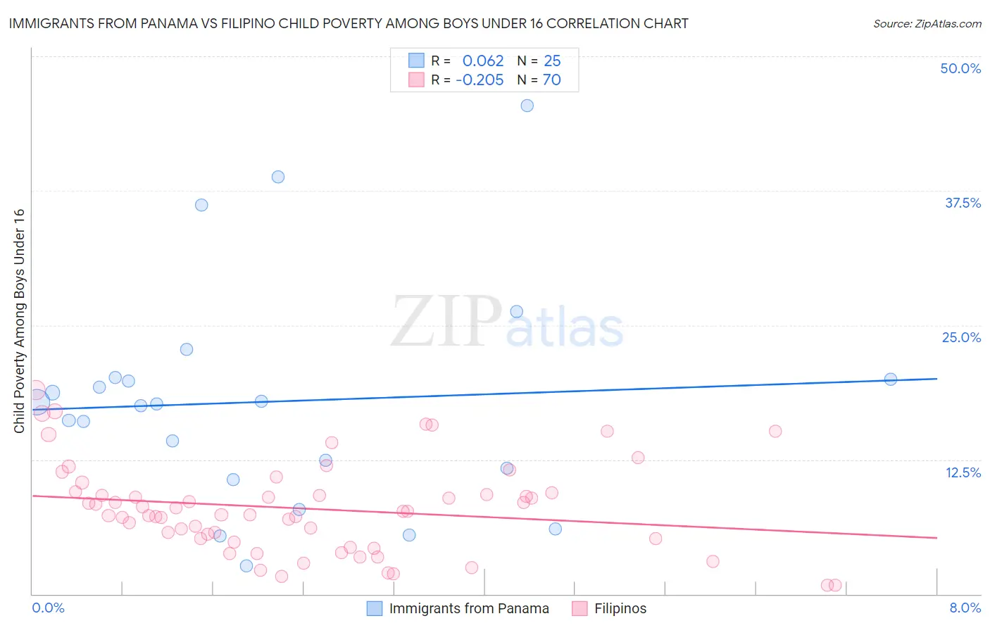 Immigrants from Panama vs Filipino Child Poverty Among Boys Under 16