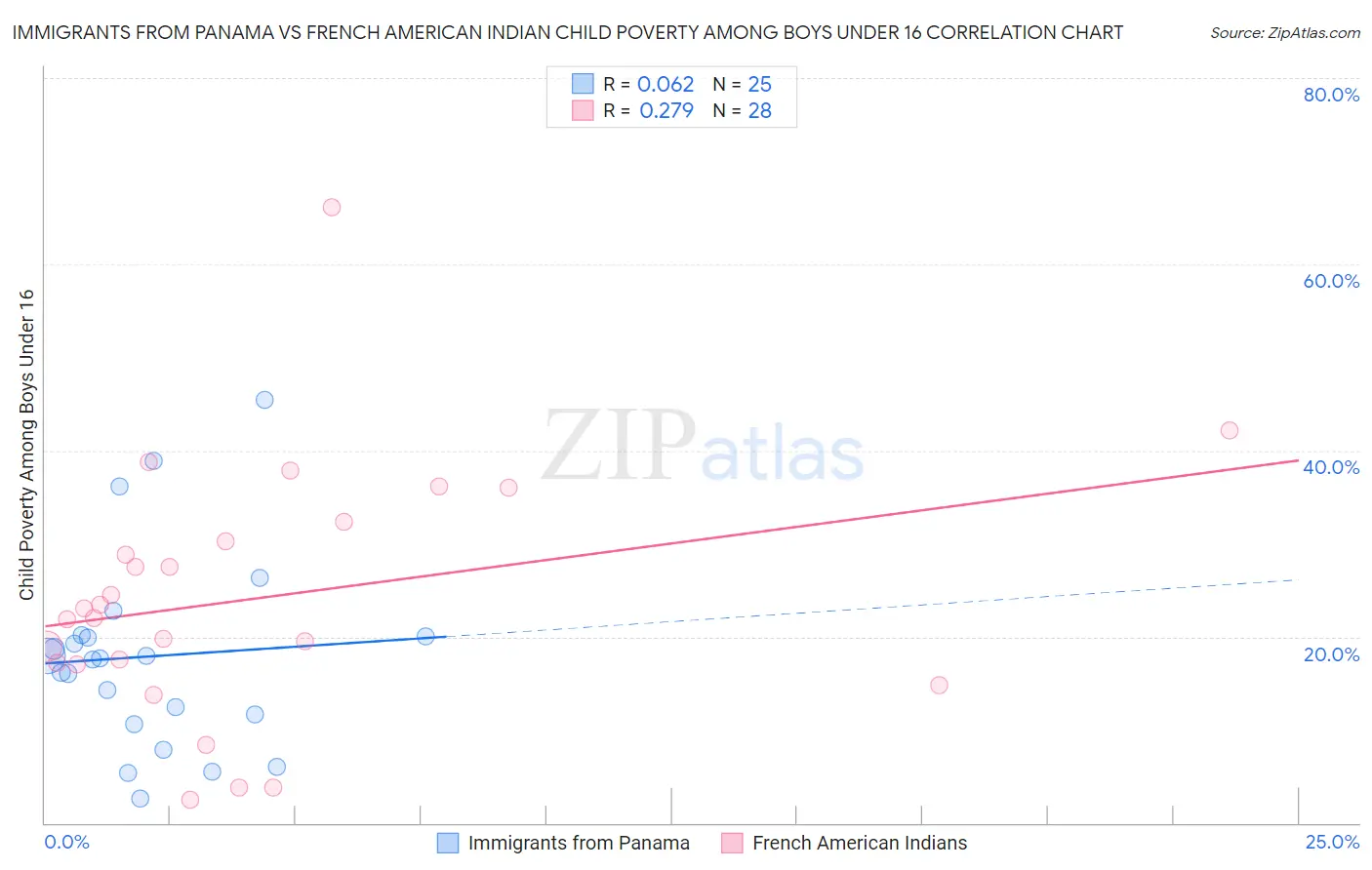Immigrants from Panama vs French American Indian Child Poverty Among Boys Under 16
