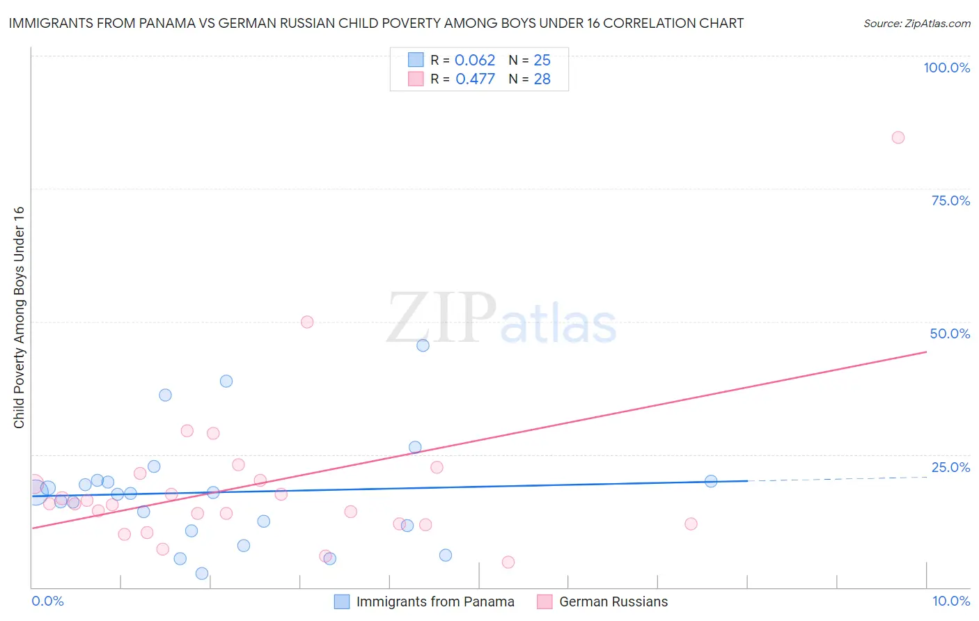Immigrants from Panama vs German Russian Child Poverty Among Boys Under 16