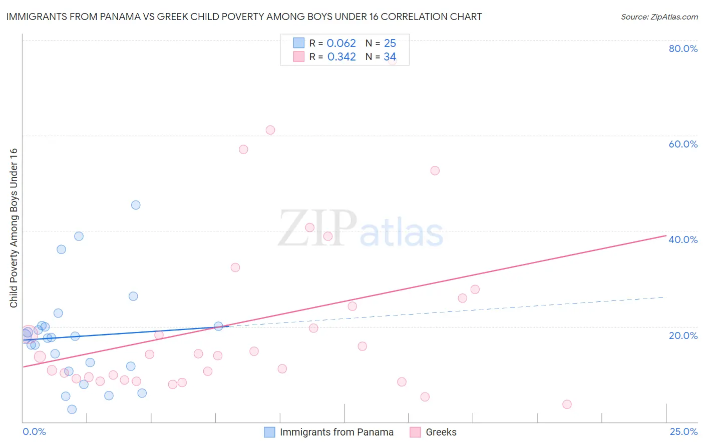 Immigrants from Panama vs Greek Child Poverty Among Boys Under 16