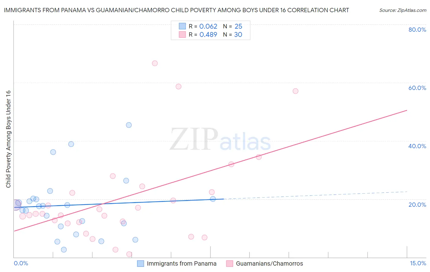 Immigrants from Panama vs Guamanian/Chamorro Child Poverty Among Boys Under 16