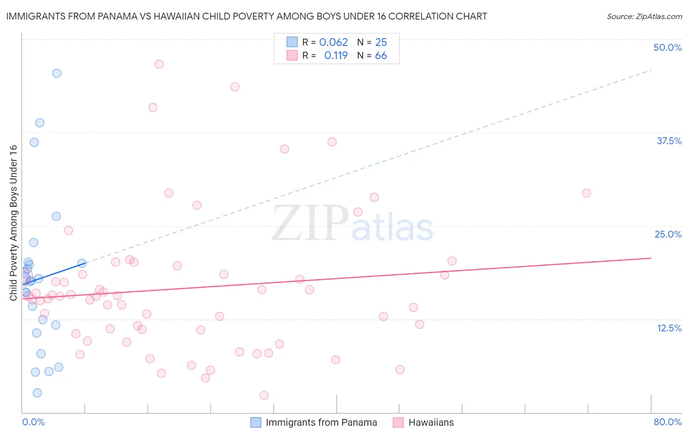 Immigrants from Panama vs Hawaiian Child Poverty Among Boys Under 16