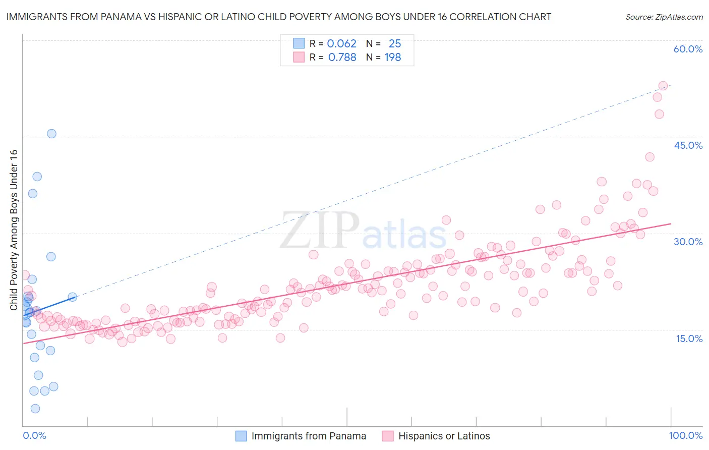 Immigrants from Panama vs Hispanic or Latino Child Poverty Among Boys Under 16