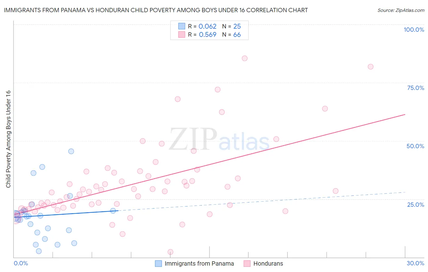 Immigrants from Panama vs Honduran Child Poverty Among Boys Under 16