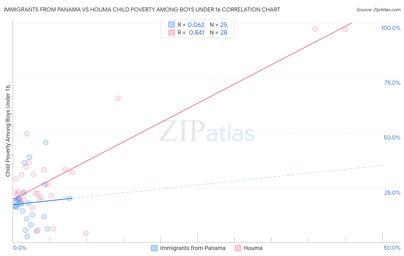 Immigrants from Panama vs Houma Child Poverty Among Boys Under 16