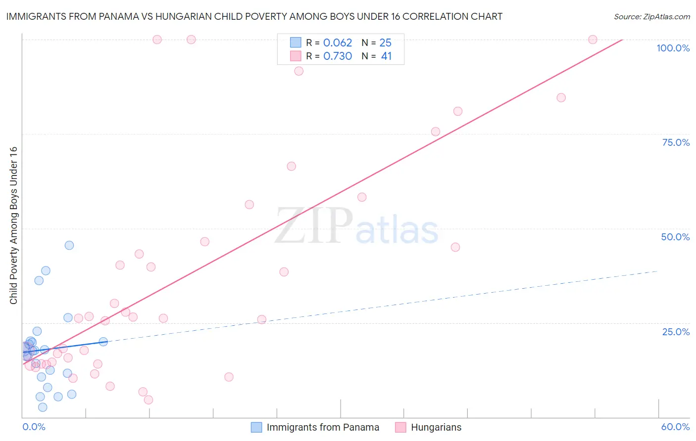 Immigrants from Panama vs Hungarian Child Poverty Among Boys Under 16