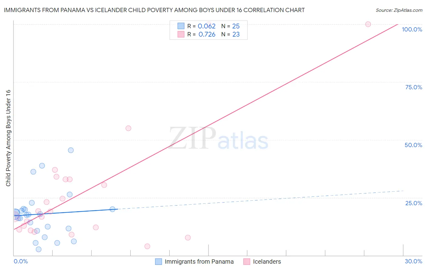 Immigrants from Panama vs Icelander Child Poverty Among Boys Under 16