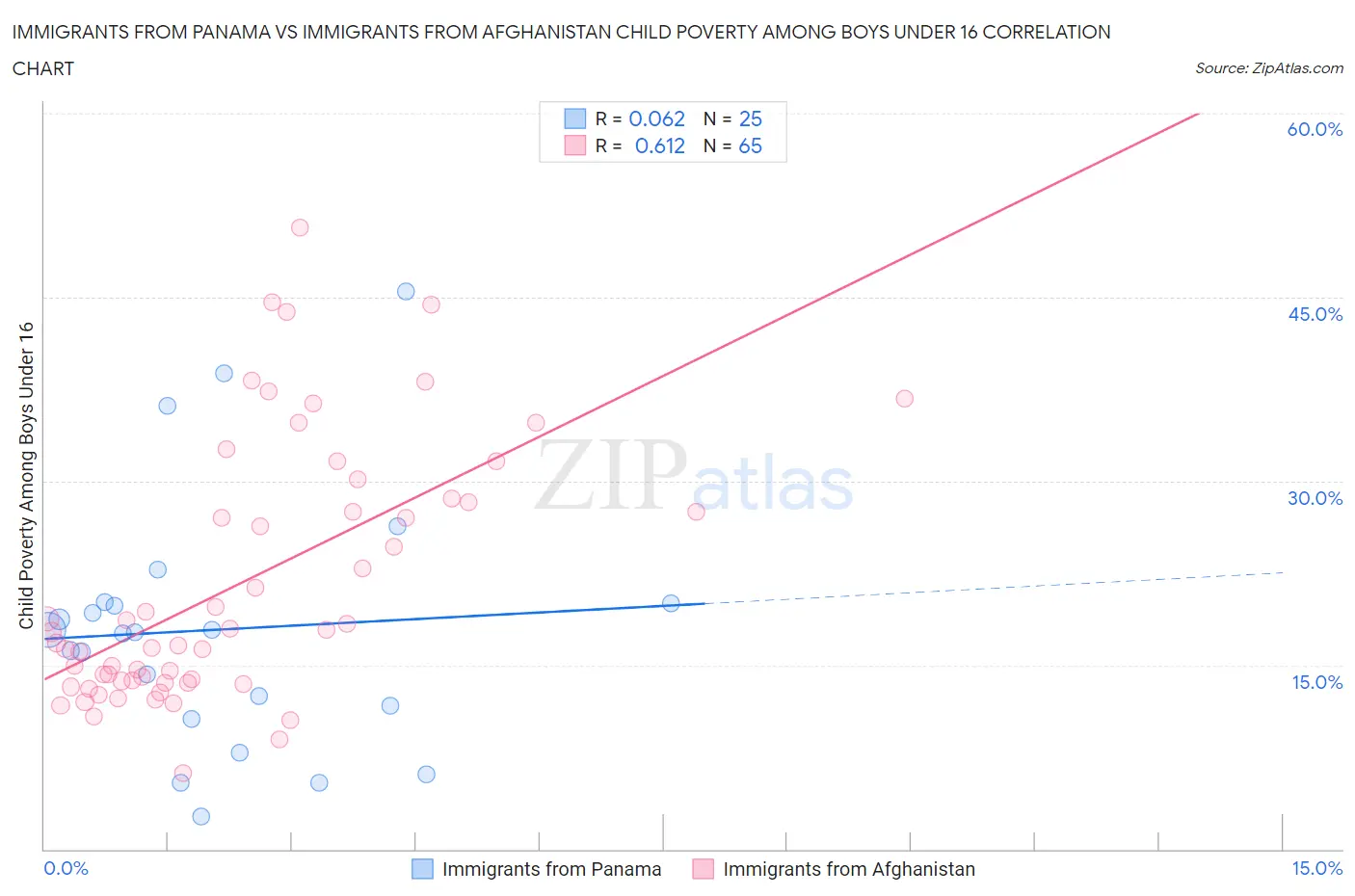 Immigrants from Panama vs Immigrants from Afghanistan Child Poverty Among Boys Under 16
