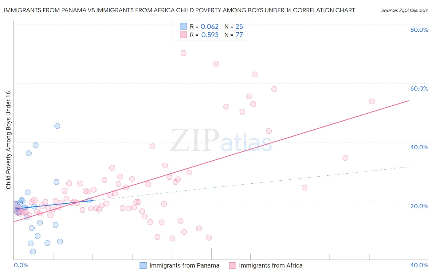 Immigrants from Panama vs Immigrants from Africa Child Poverty Among Boys Under 16