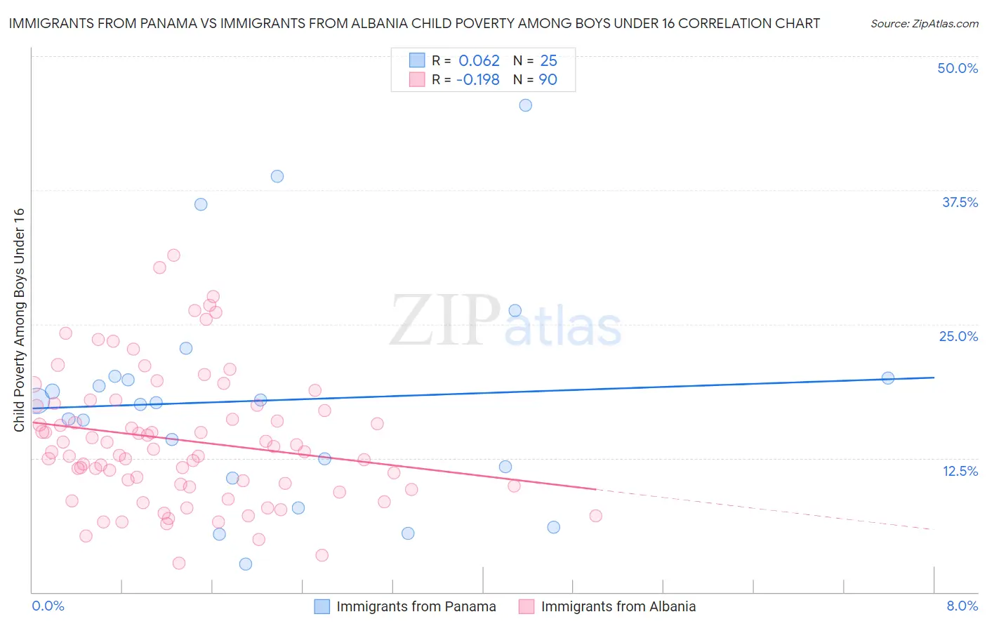 Immigrants from Panama vs Immigrants from Albania Child Poverty Among Boys Under 16