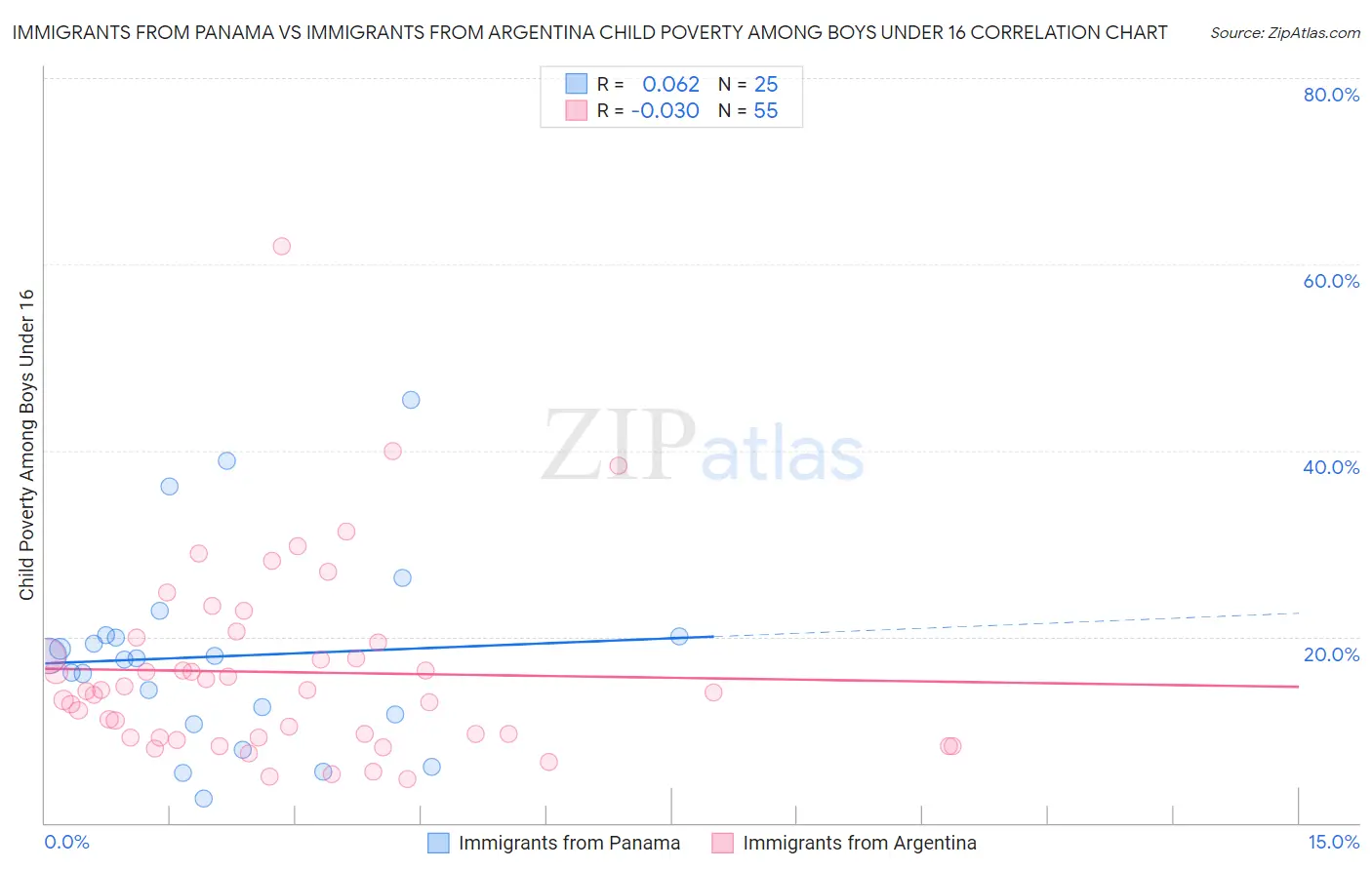 Immigrants from Panama vs Immigrants from Argentina Child Poverty Among Boys Under 16