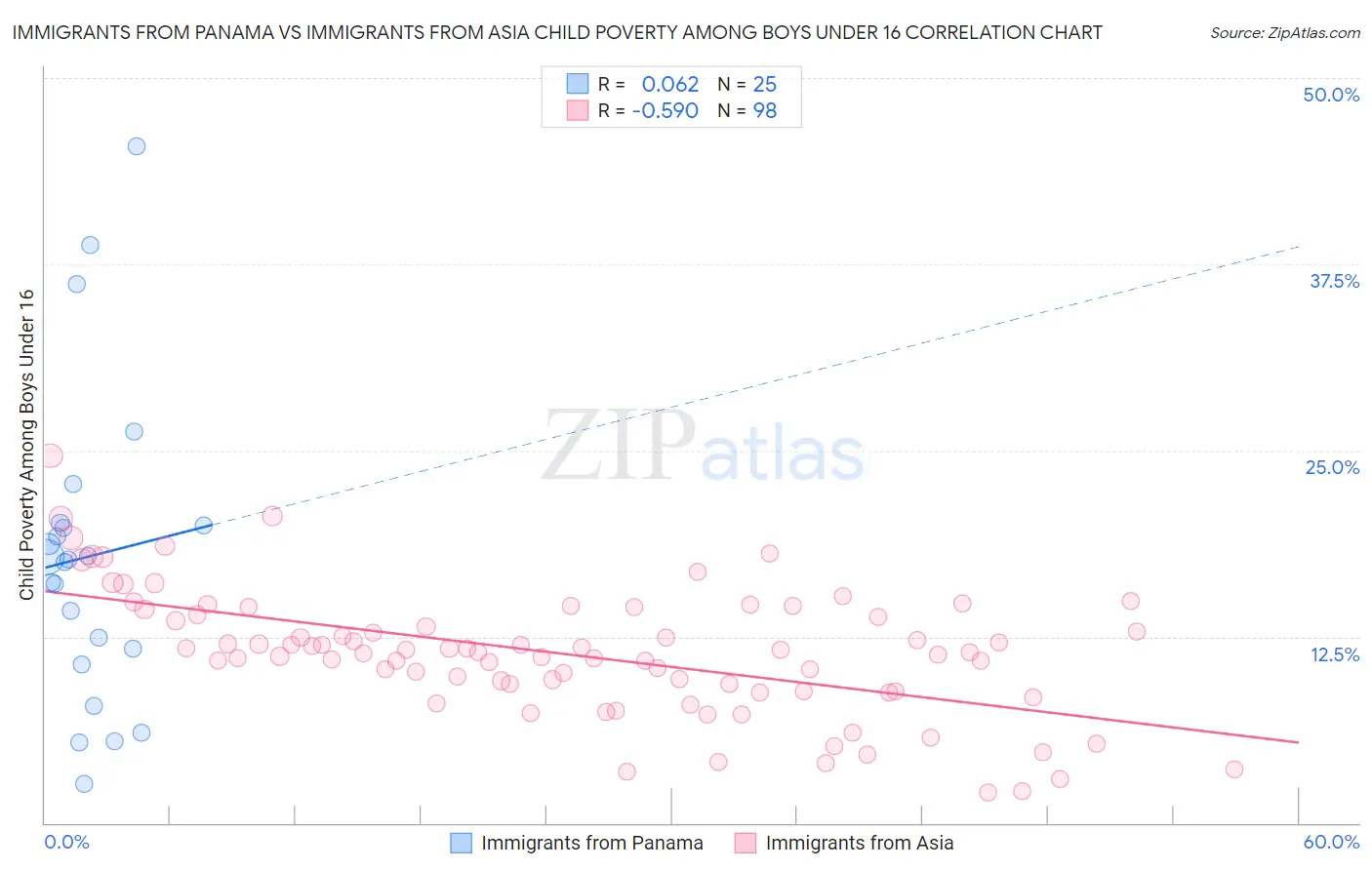 Immigrants from Panama vs Immigrants from Asia Child Poverty Among Boys Under 16