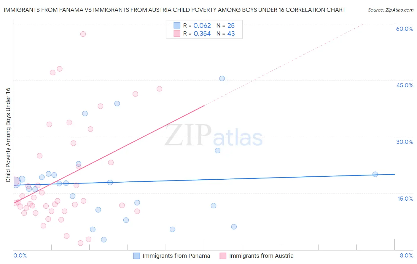 Immigrants from Panama vs Immigrants from Austria Child Poverty Among Boys Under 16