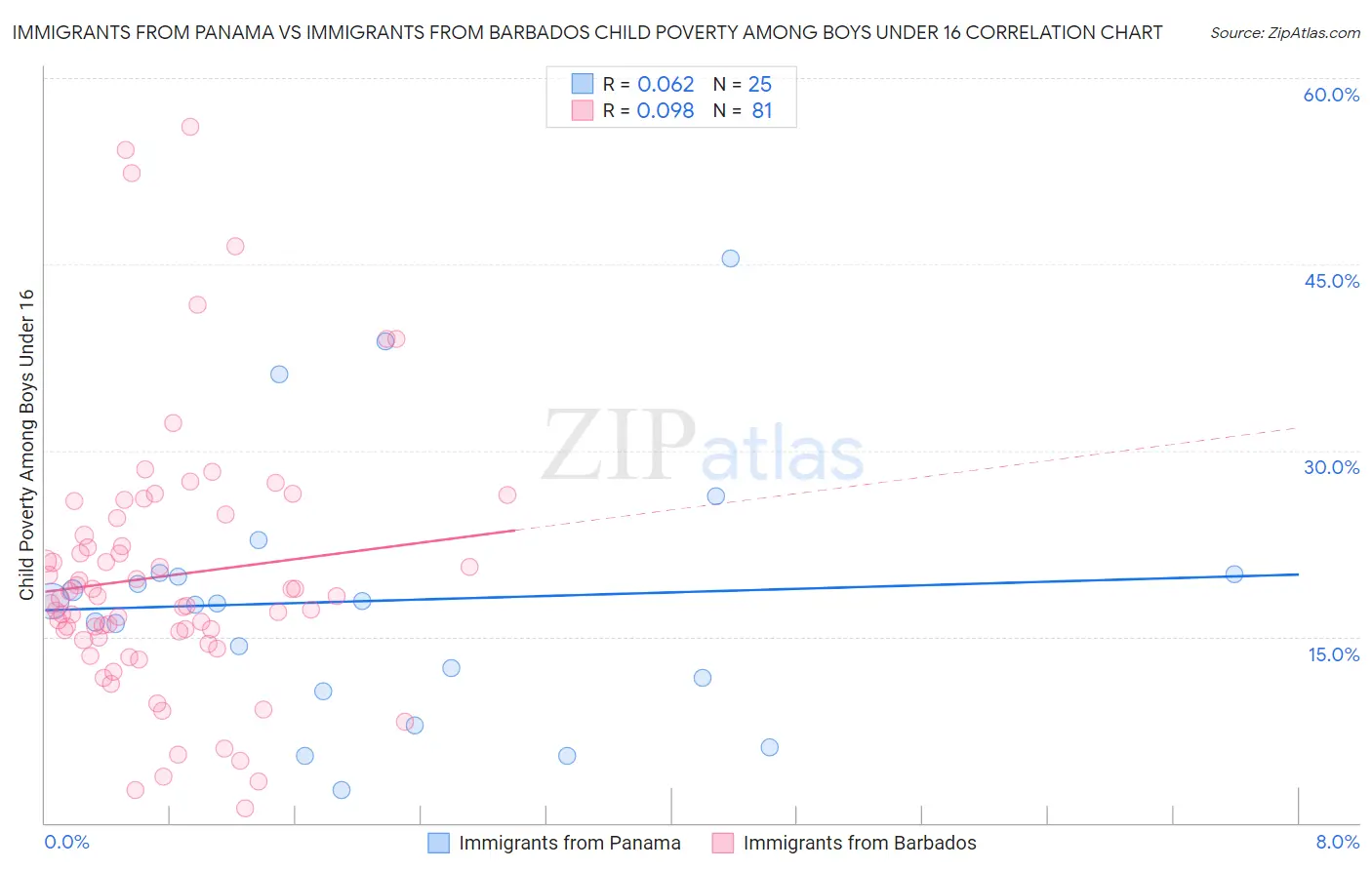 Immigrants from Panama vs Immigrants from Barbados Child Poverty Among Boys Under 16