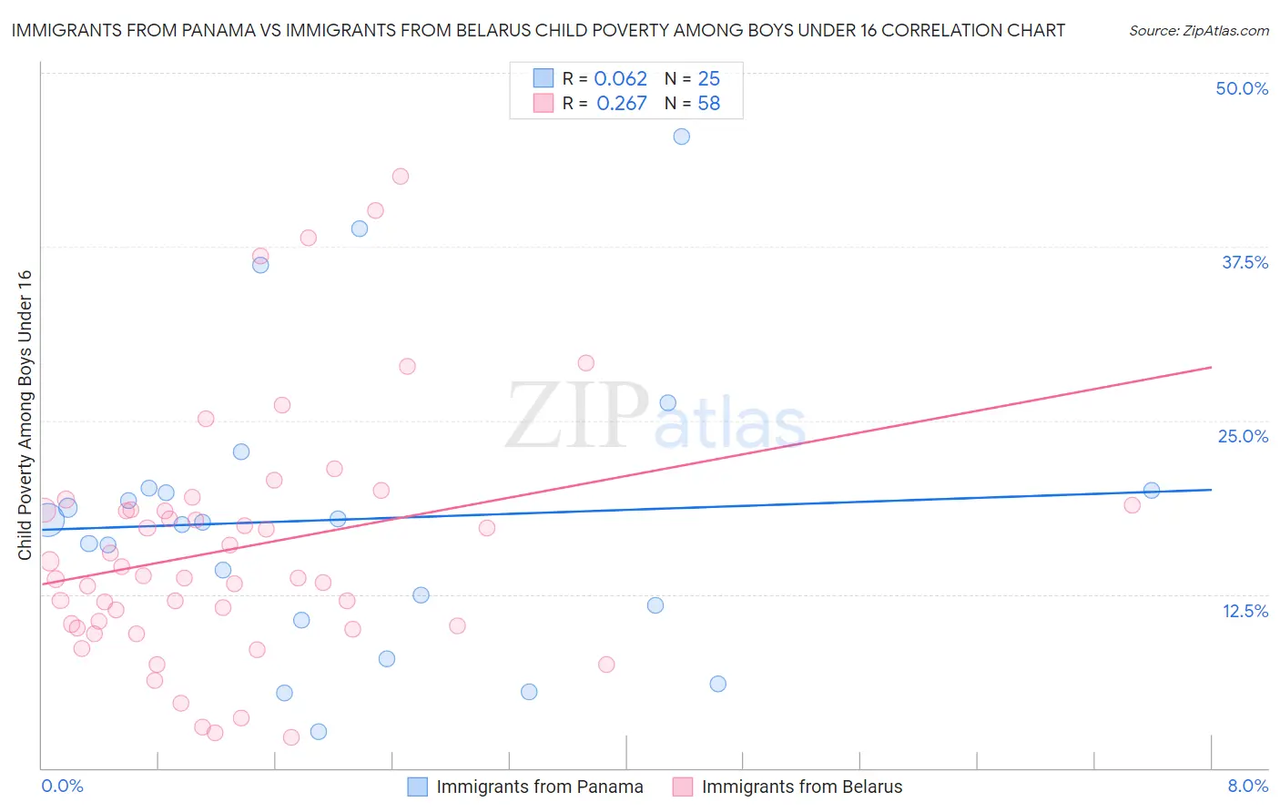 Immigrants from Panama vs Immigrants from Belarus Child Poverty Among Boys Under 16
