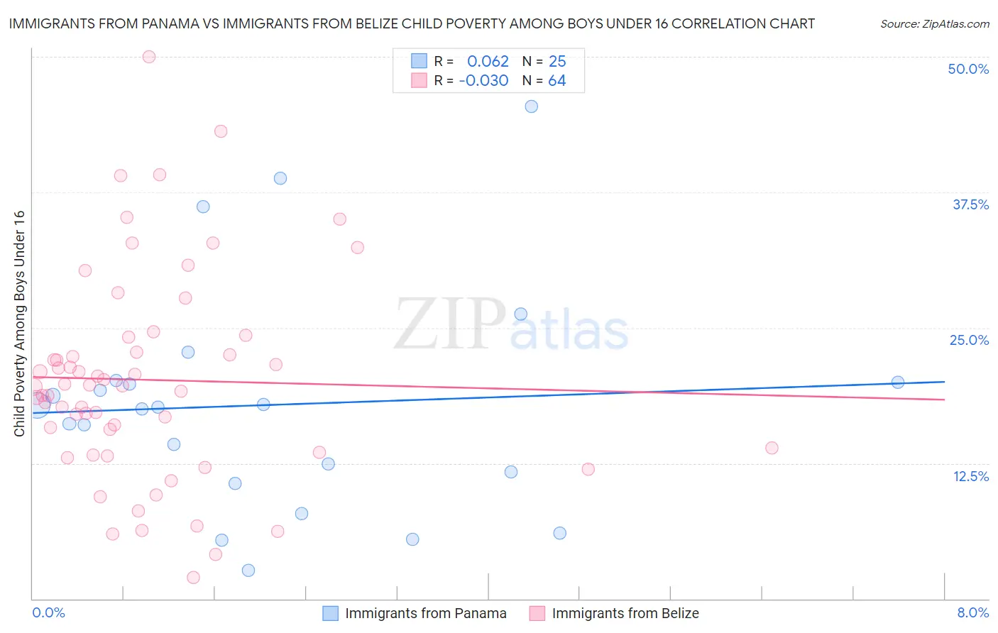 Immigrants from Panama vs Immigrants from Belize Child Poverty Among Boys Under 16