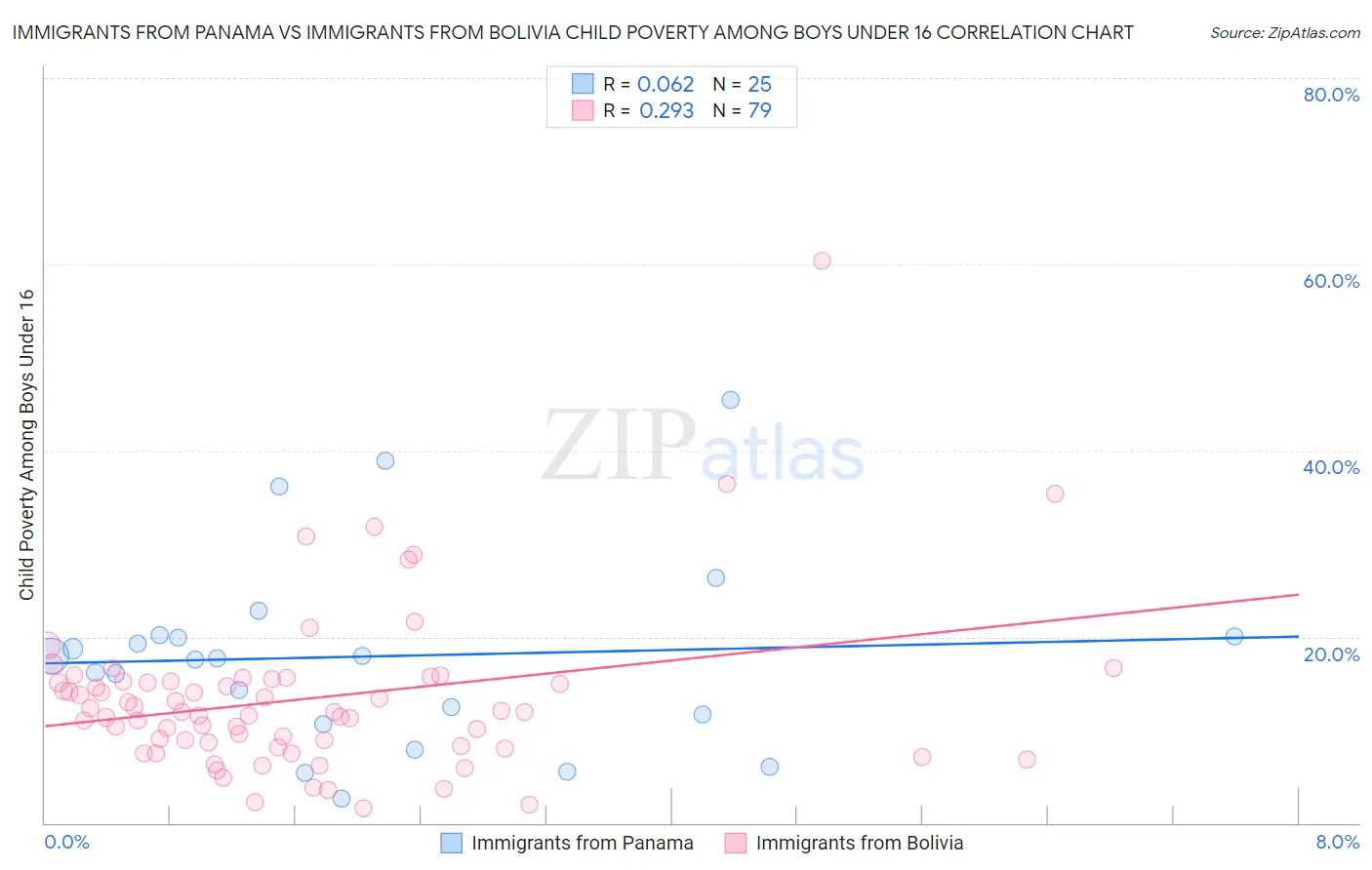 Immigrants from Panama vs Immigrants from Bolivia Child Poverty Among Boys Under 16