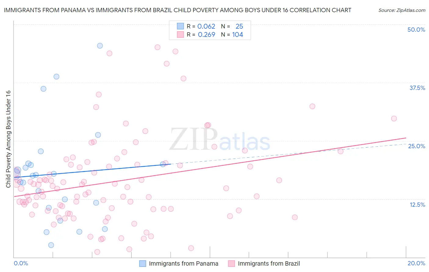 Immigrants from Panama vs Immigrants from Brazil Child Poverty Among Boys Under 16
