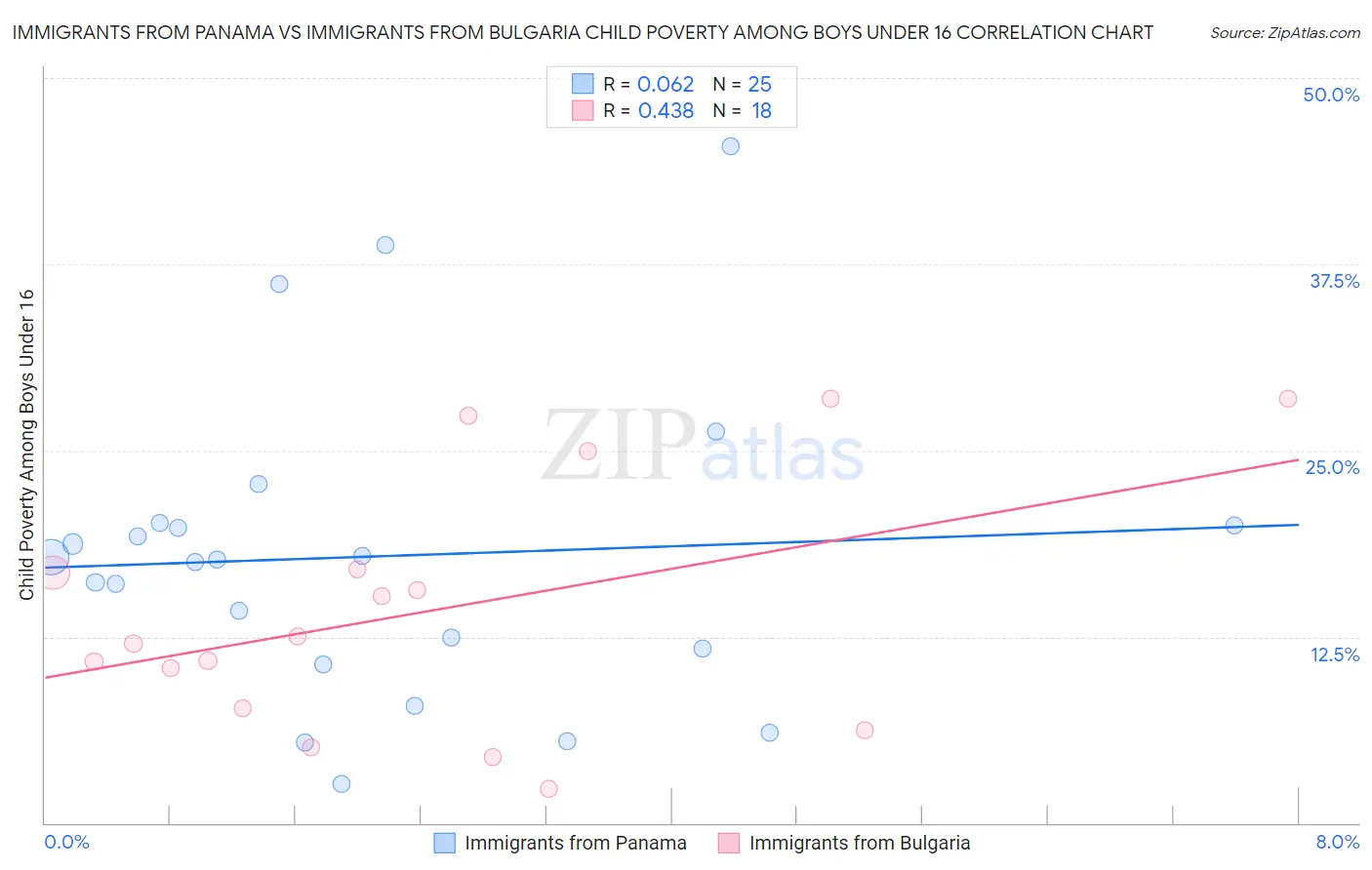 Immigrants from Panama vs Immigrants from Bulgaria Child Poverty Among Boys Under 16