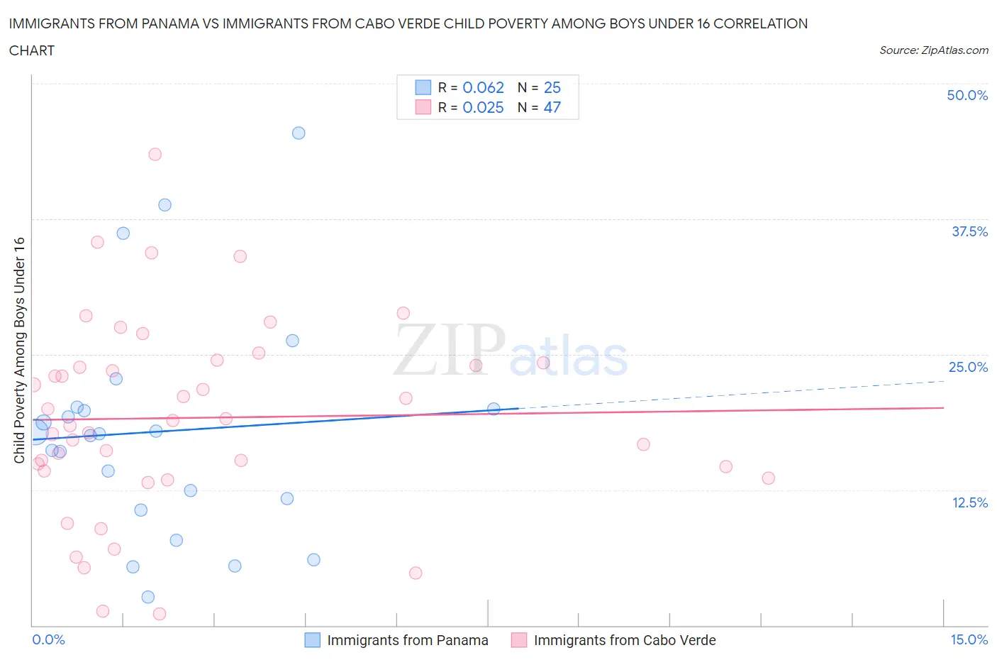 Immigrants from Panama vs Immigrants from Cabo Verde Child Poverty Among Boys Under 16