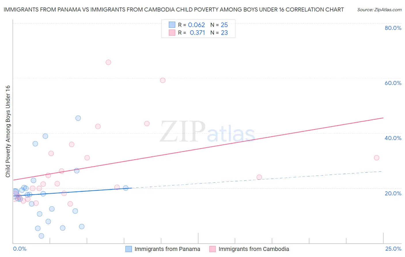 Immigrants from Panama vs Immigrants from Cambodia Child Poverty Among Boys Under 16