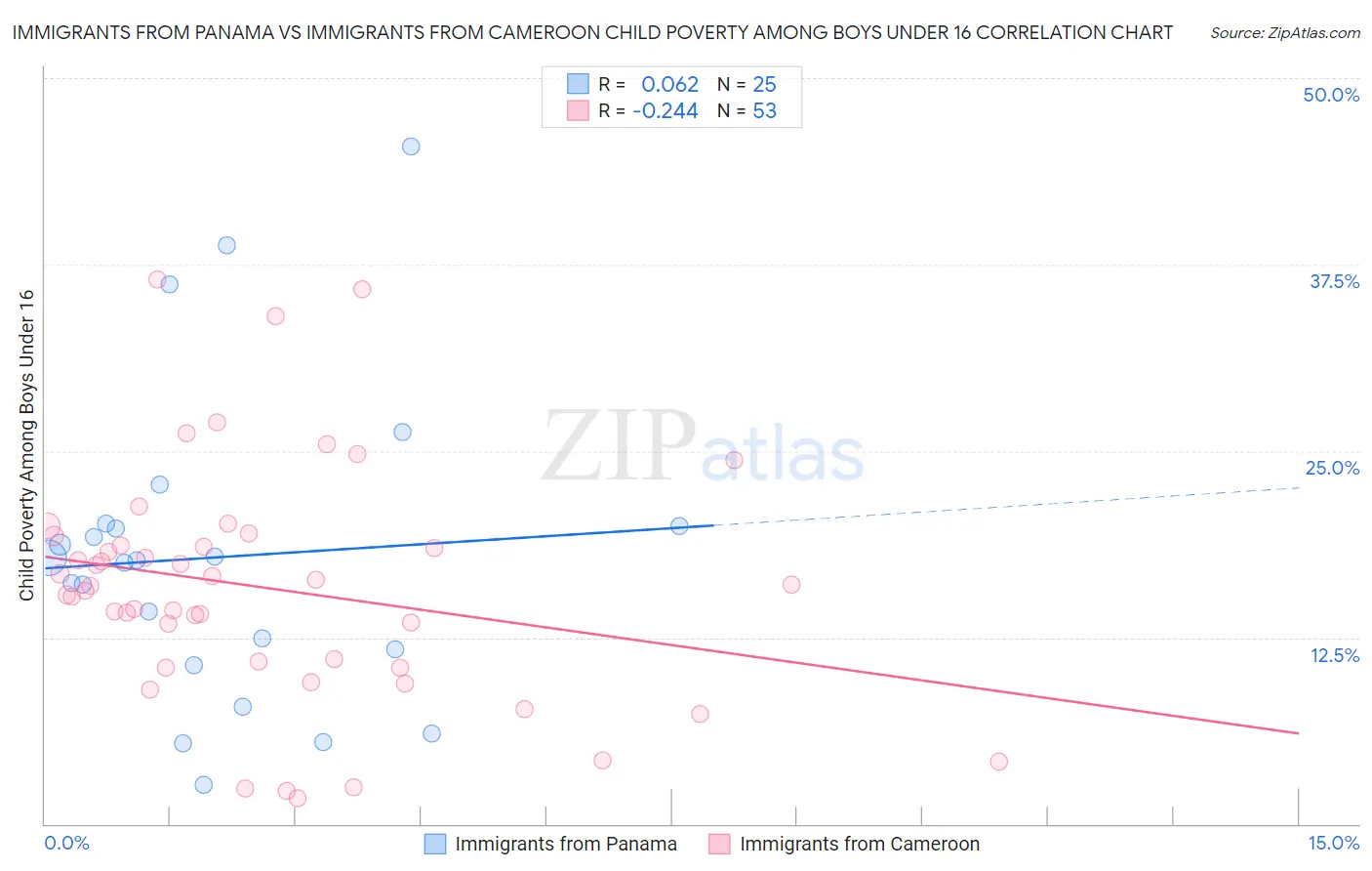 Immigrants from Panama vs Immigrants from Cameroon Child Poverty Among Boys Under 16