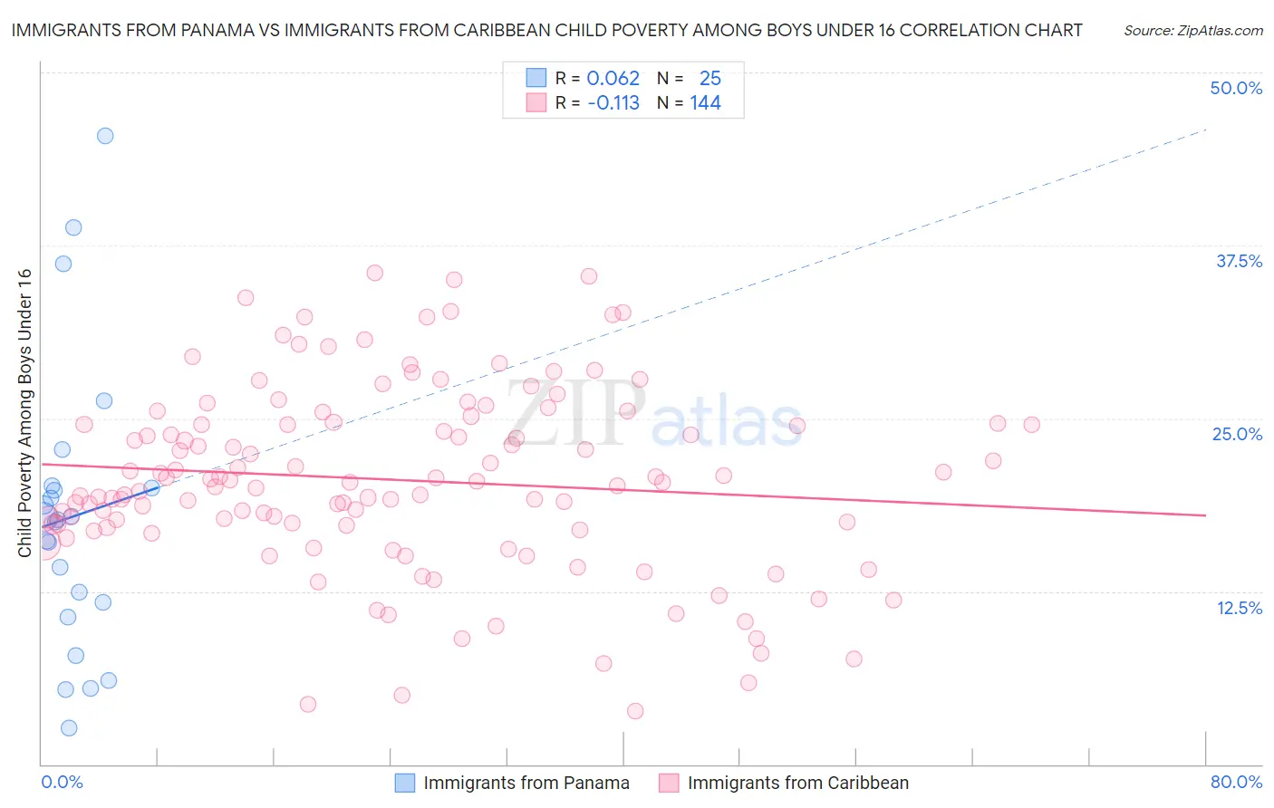 Immigrants from Panama vs Immigrants from Caribbean Child Poverty Among Boys Under 16