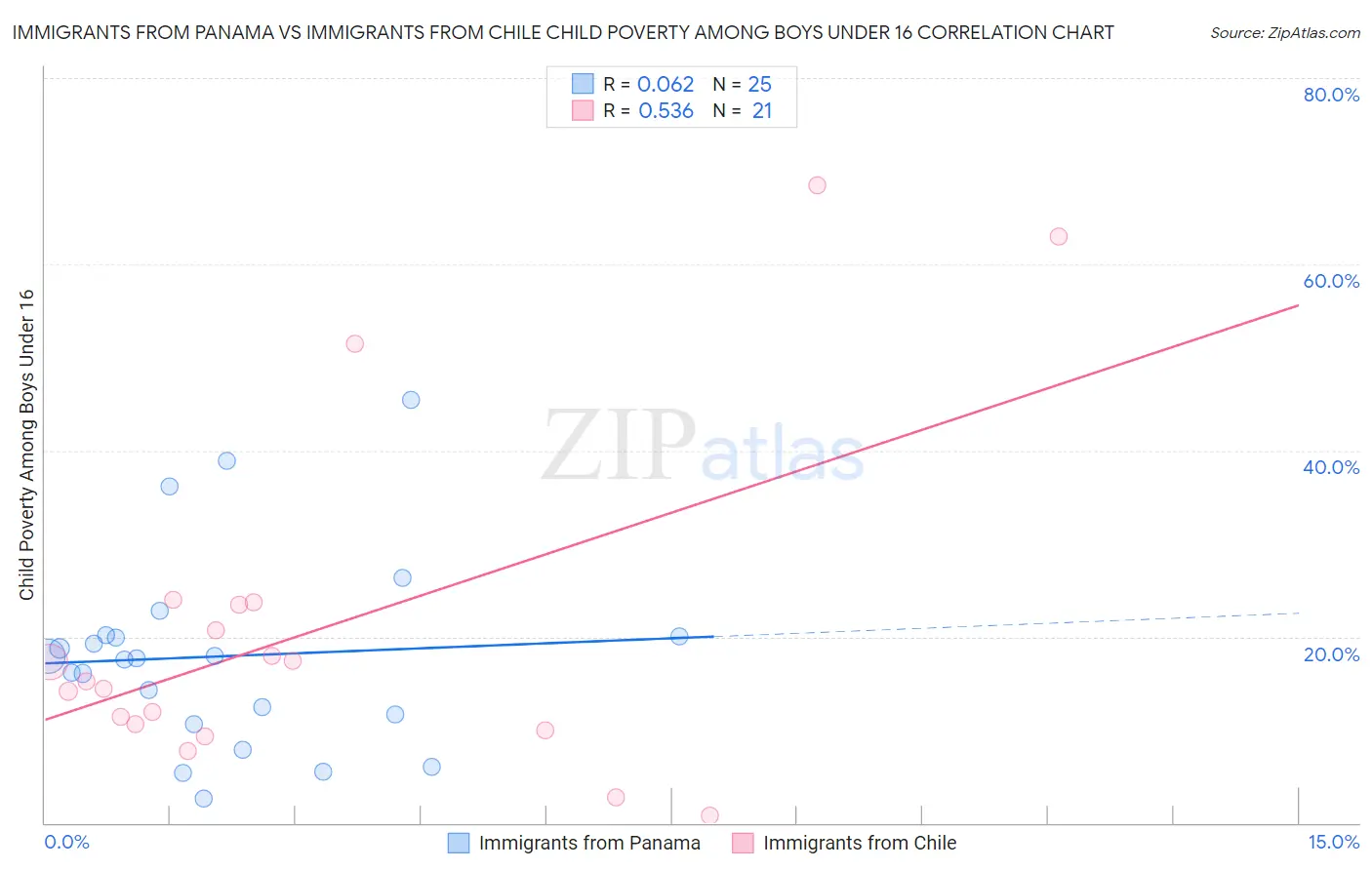Immigrants from Panama vs Immigrants from Chile Child Poverty Among Boys Under 16