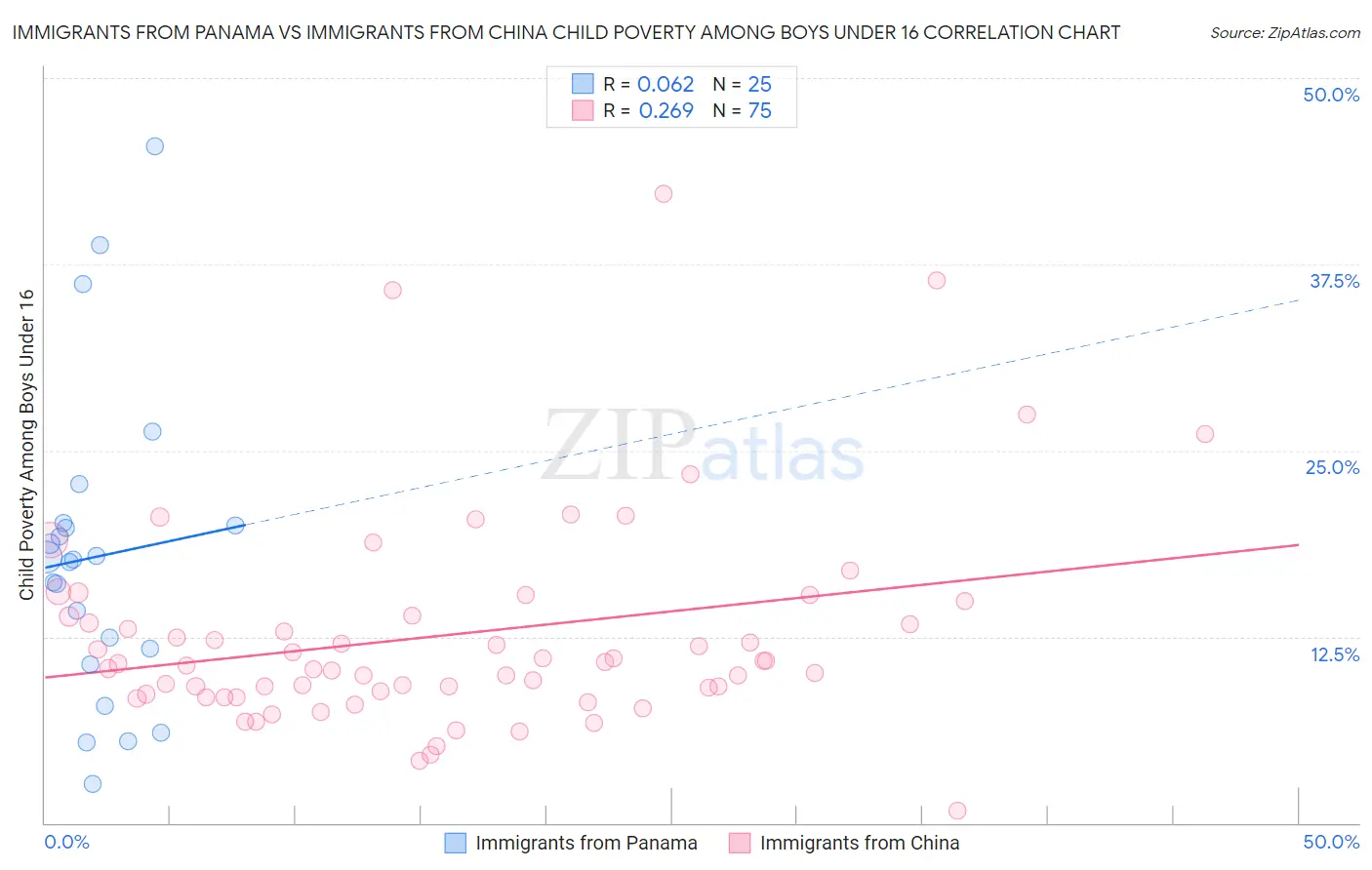 Immigrants from Panama vs Immigrants from China Child Poverty Among Boys Under 16