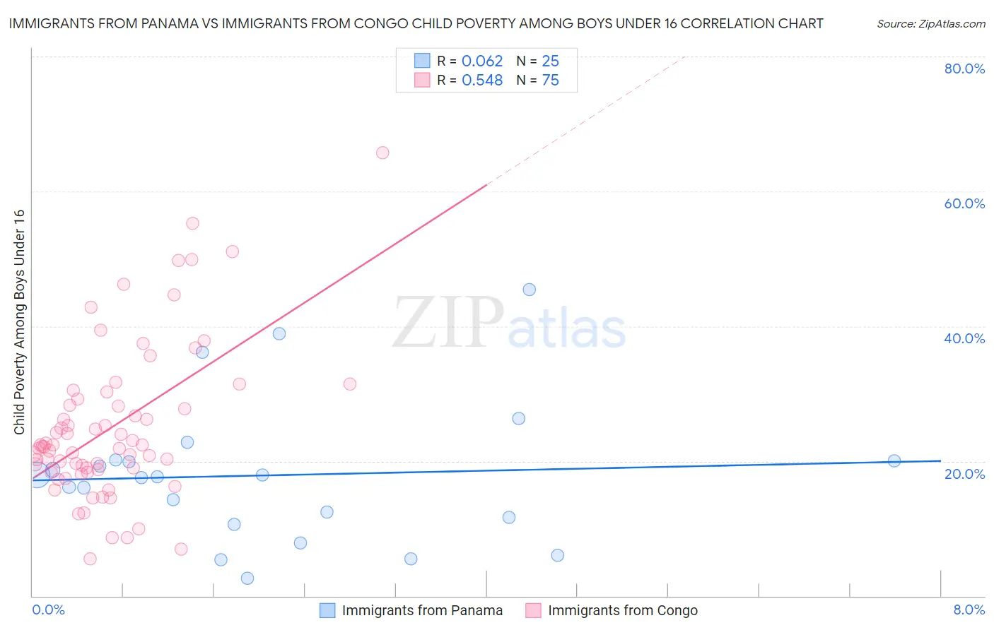 Immigrants from Panama vs Immigrants from Congo Child Poverty Among Boys Under 16