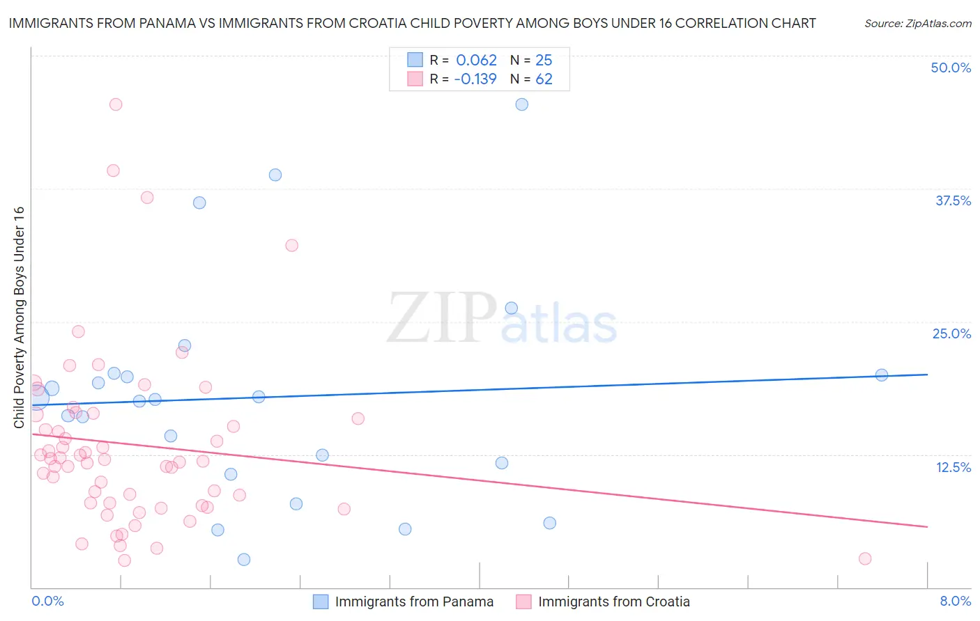 Immigrants from Panama vs Immigrants from Croatia Child Poverty Among Boys Under 16
