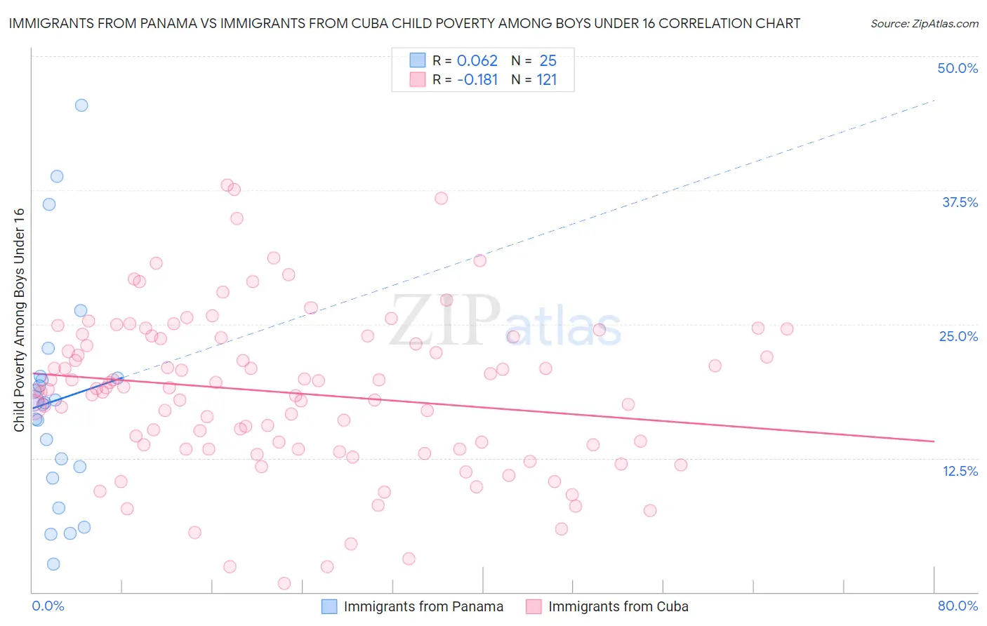 Immigrants from Panama vs Immigrants from Cuba Child Poverty Among Boys Under 16