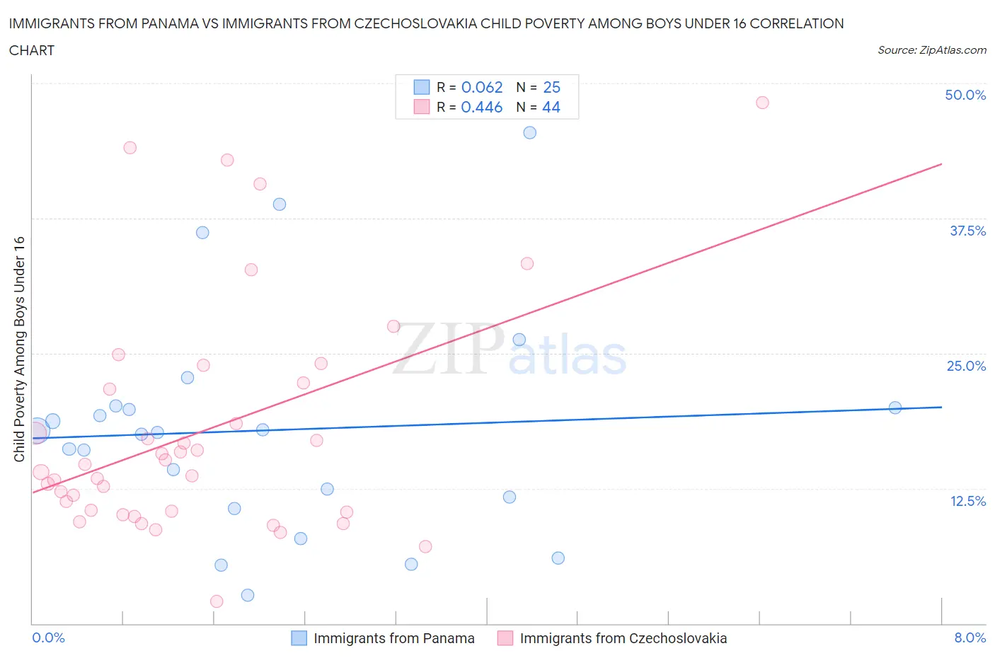 Immigrants from Panama vs Immigrants from Czechoslovakia Child Poverty Among Boys Under 16