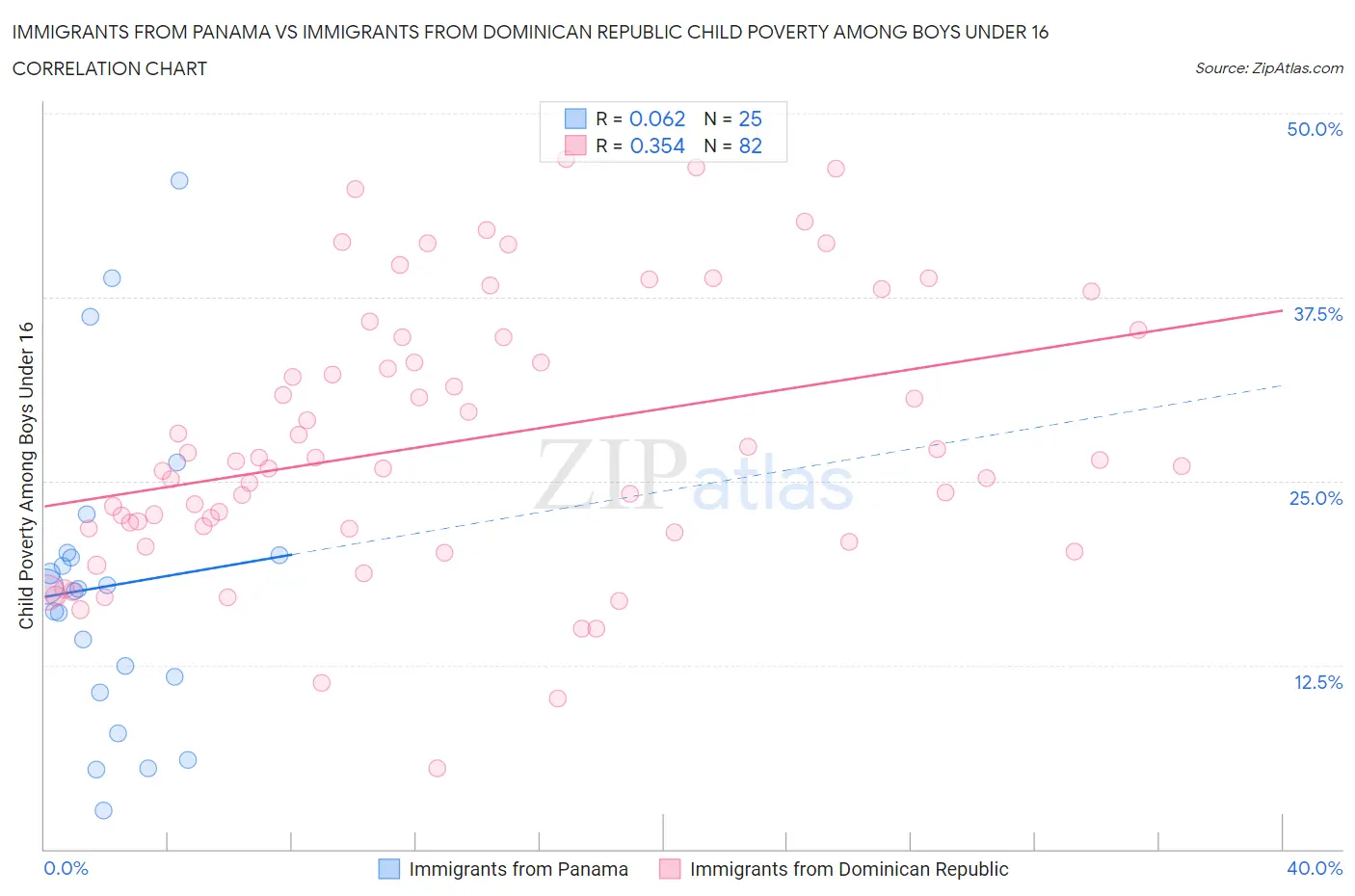 Immigrants from Panama vs Immigrants from Dominican Republic Child Poverty Among Boys Under 16