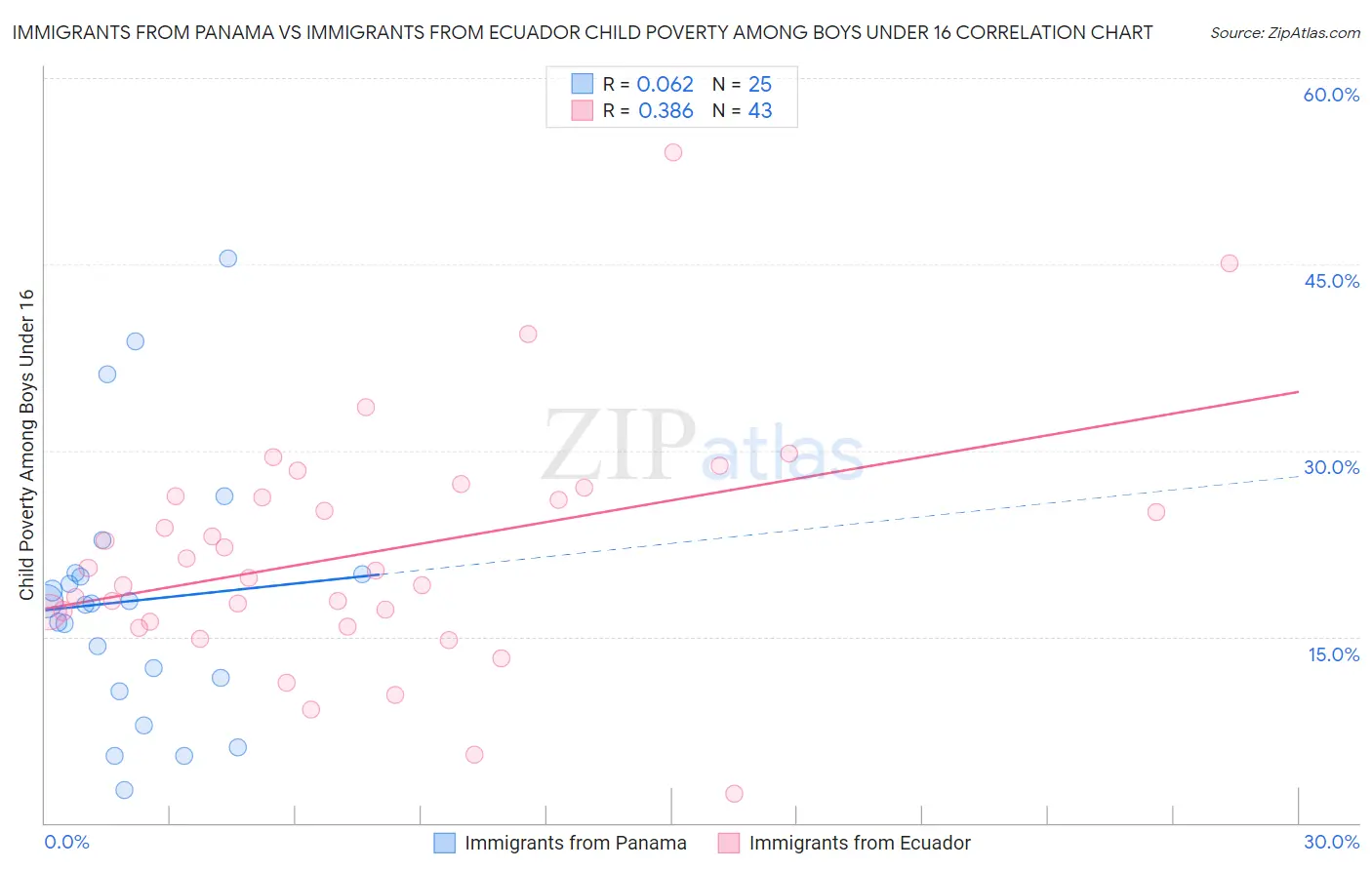 Immigrants from Panama vs Immigrants from Ecuador Child Poverty Among Boys Under 16