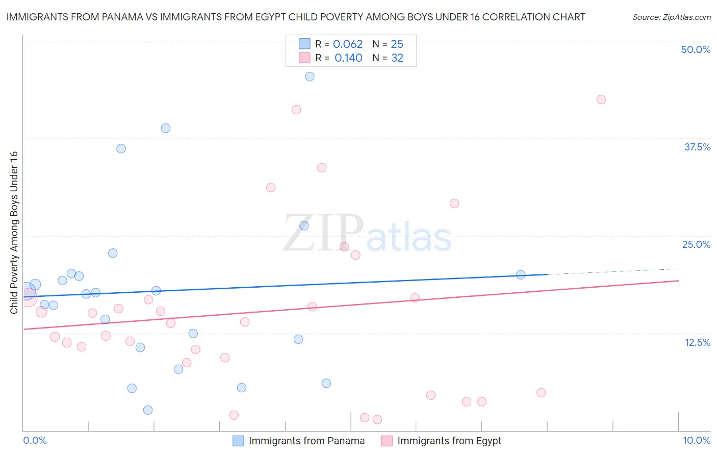 Immigrants from Panama vs Immigrants from Egypt Child Poverty Among Boys Under 16
