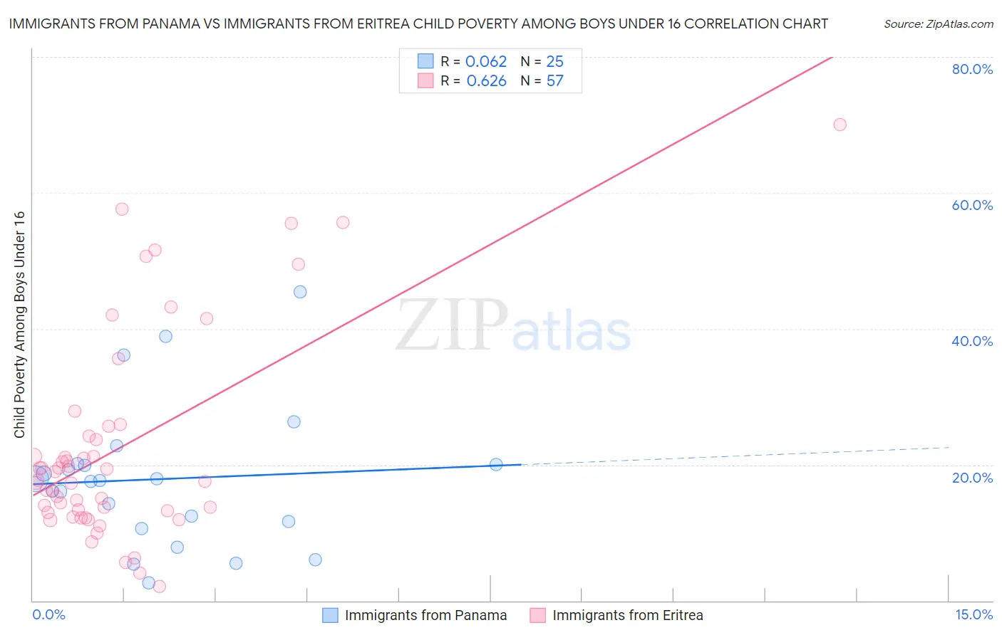 Immigrants from Panama vs Immigrants from Eritrea Child Poverty Among Boys Under 16