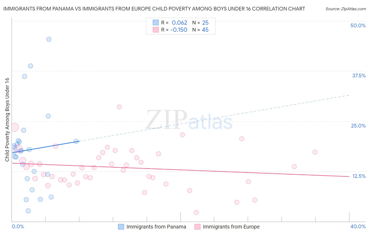 Immigrants from Panama vs Immigrants from Europe Child Poverty Among Boys Under 16