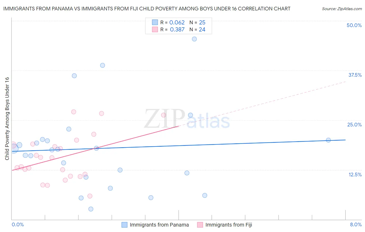 Immigrants from Panama vs Immigrants from Fiji Child Poverty Among Boys Under 16